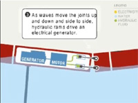 How Wave Power Works