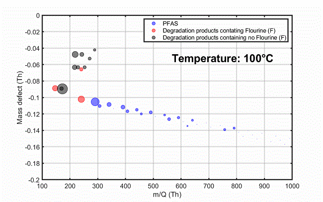 Evolution of material emissions depicted as a function of temperature. Conclusion