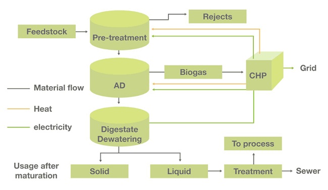 Hick trekant Taknemmelig Anaerobic Digestion: Theory & Application
