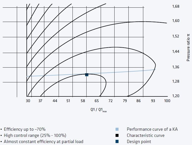 positive displacement blower